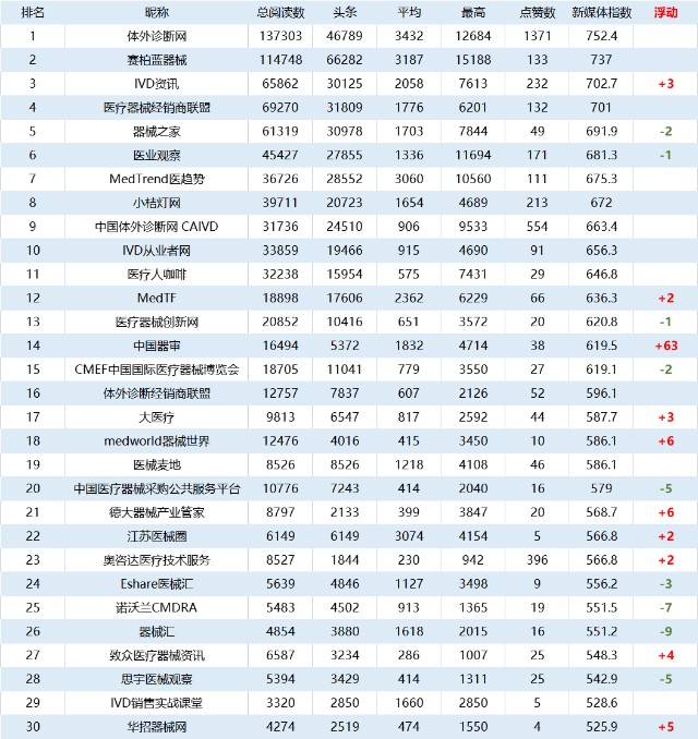 10月第1周中国医疗器械公众号影响力周榜
